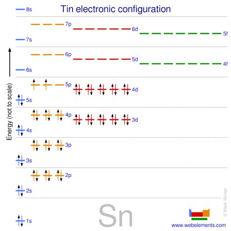 electronic configuration of tin|WebElements Periodic Table » Tin » properties of free .